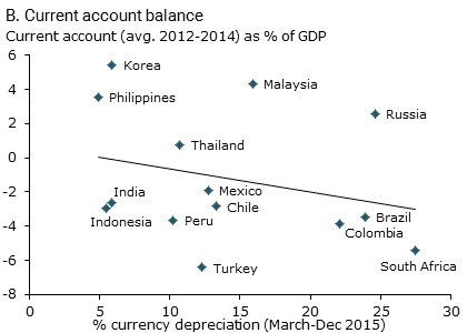 Current account balance