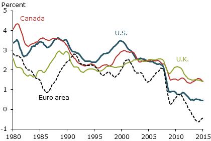 Estimated inflation-adjusted natural rates of interest