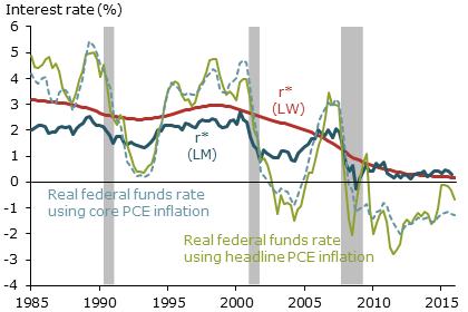 Real interest rates, 1985:Q1 to 2016:Q1