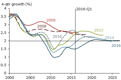 CBO estimates of potential output growth