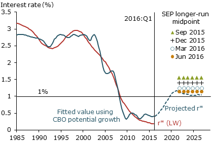 Fitted and projected natural rate of interest