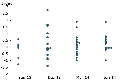 Prattle scores for speeches delivered before FOMC blackouts