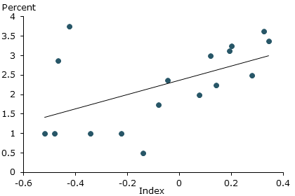 Median Prattle scores and medium-term interest rate projections