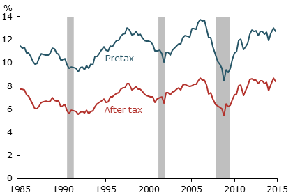 Real returns on capital investments