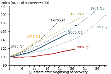 Private credit issued during recoveries