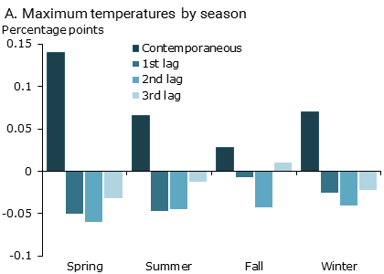 Short-run dynamic effects of weather on private nonfarm employment growth: Maximum temperatures by season