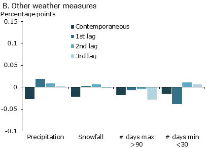 Short-run dynamic effects of weather on private nonfarm employment growth: Other weather measures