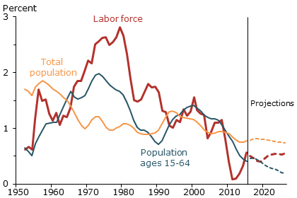 Slowing growth in working-age population and labor force