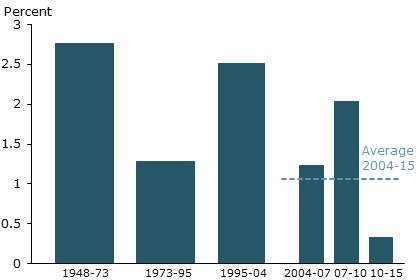 Variation in productivity growth by trend period