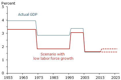 GDP scenarios with low labor force growth
