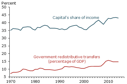 Capital’s share of income and government transfers