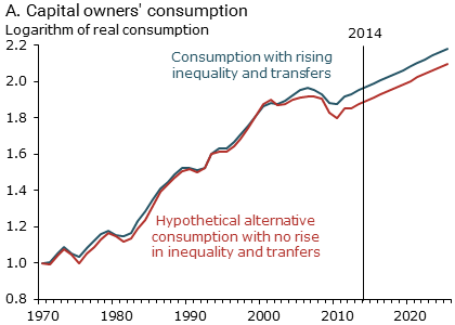 Consumption paths for capital owners and workers: Capital owners’ consumption