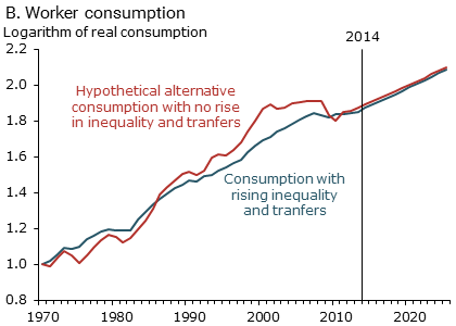 Consumption paths for capital owners and workers: Worker consumption