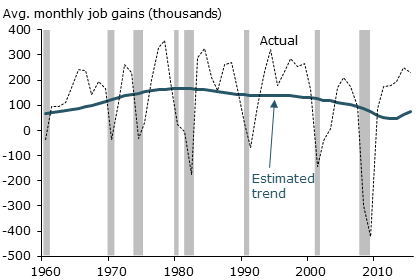 Historical employment growth, 1960–2015