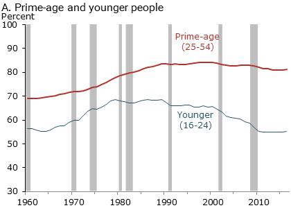 Annual labor force participation rates by age group, 1960–2016, Prime-age and younger people