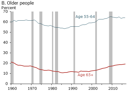 Annual labor force participation rates by age group, 1960–2016, Older people