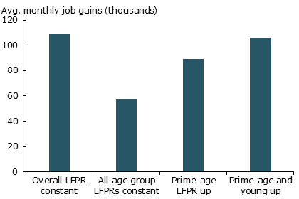Trend job growth, alternative scenarios