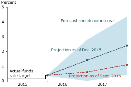 FOMC projections of end-of-year funds rate