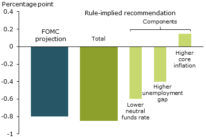 Revisions in FOMC and rule-implied 2016 funds rate: Change from December 2015 to September 2016