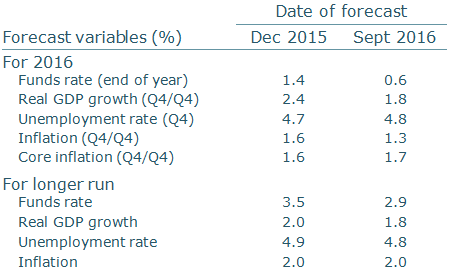 FOMC projections for 2016 and the longer run