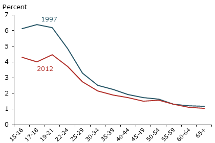 Job-to-job transition rates decline with age