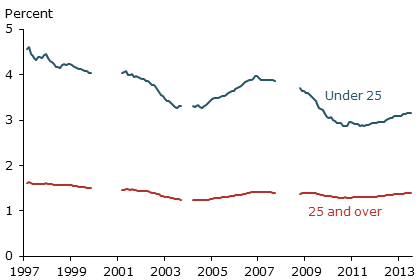 Young workers drive overall decline in job-to-job transitions