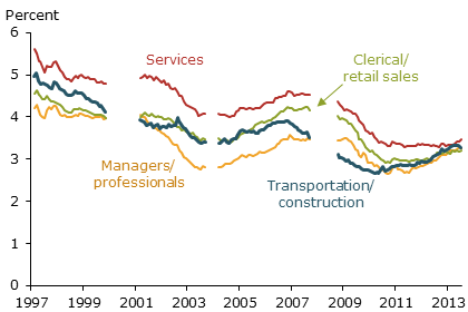 Decline for the young similar across occupations