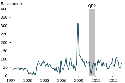 Average estimated TIPS liquidity premium