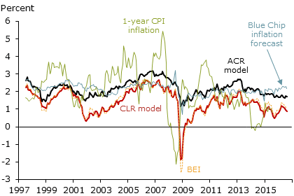 One-year expected inflation