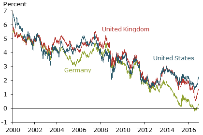 Ten-year sovereign bond yields