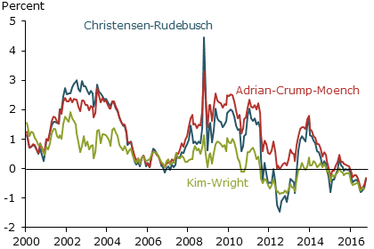 Estimates of the term premium in 10-year Treasury yield