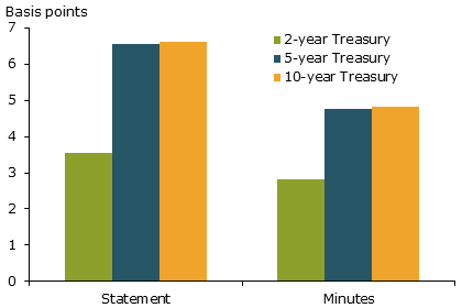 Average absolute value of daily change in Treasury yields