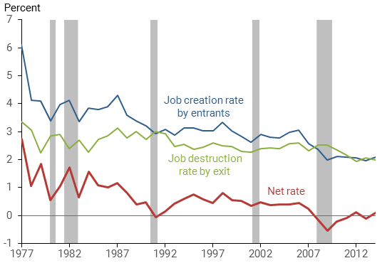 Job creation and destruction relative to total employment