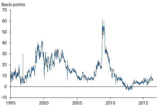 Yield spreads for seasoned 10-year Treasuries