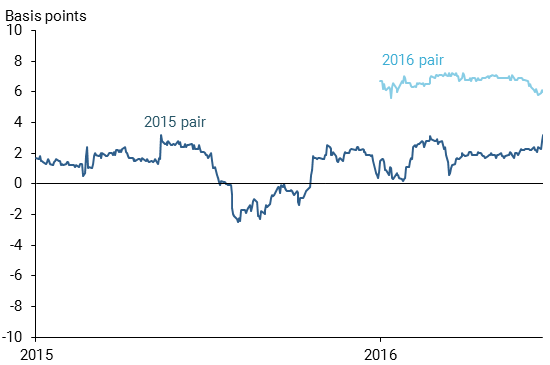 Yield spreads for 10-year TIPS pairs