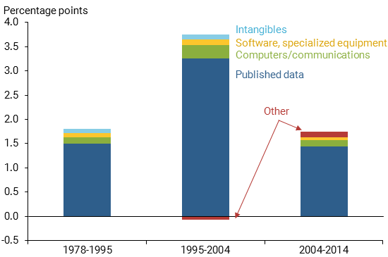 Published and adjusted U.S. labor productivity