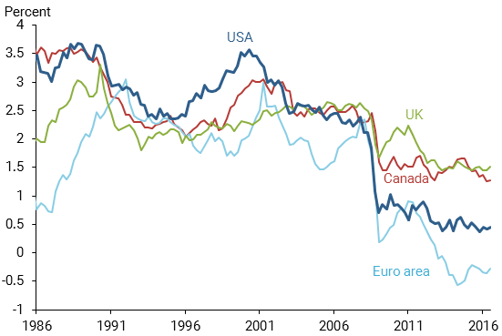 Estimates of r-star for four economies