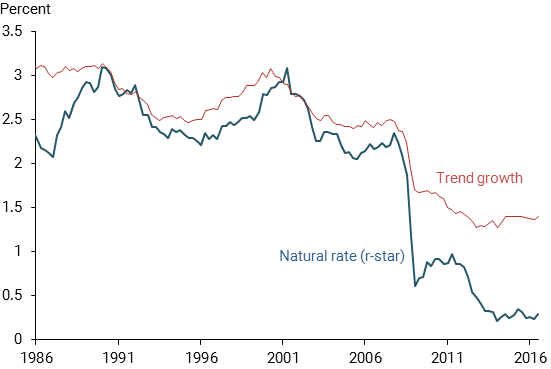 Average r-star estimates and trend growth for four economies