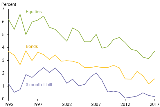 SPF forecasts of 10-year real returns