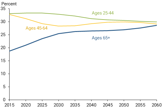 chart shows Projection of U.S. working-age population by age group