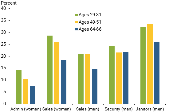 chart shows Comparison of job applicant callback rates by age