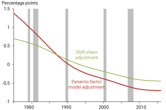 chart shows Demographic contributions to unemployment rate