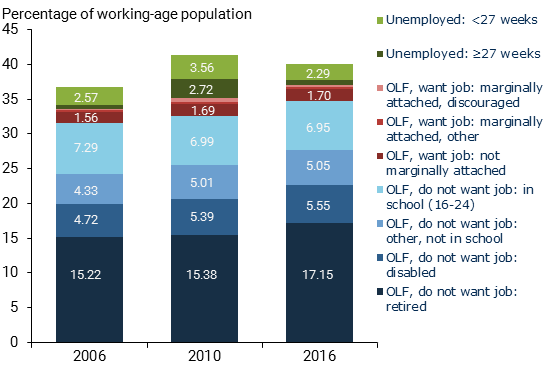 chart shows Population shares of non-employed groups
