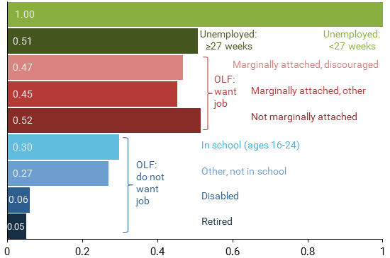 chart shows Relative probability of transitioning to employment