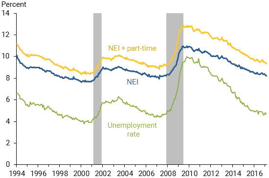 chart shows Non-Employment Index (NEI) and the unemployment rate