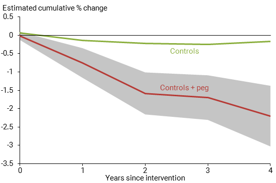 chart shows Cumulative response of real GDP per capita