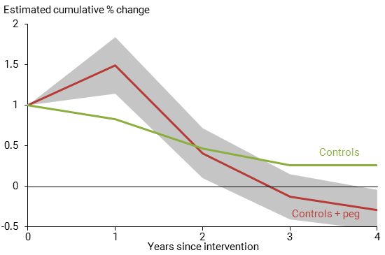 chart shows Cumulative response of short-term interest rates