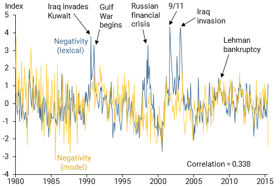 chart shows Negativity model-based and lexical measures over time