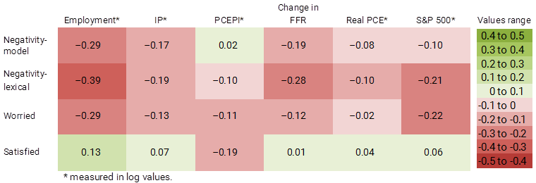 chart shows Correlation of news sentiment indexes to select economic indicators