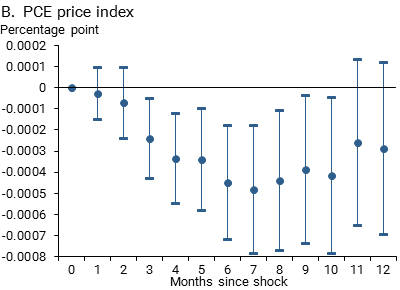 chart shows Estimated responses of indicators to model-based negativity index shock - B. PCE price index